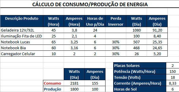 Planilha de Cálculo de Consumo e Produção de energia elétrica em um Motorhome